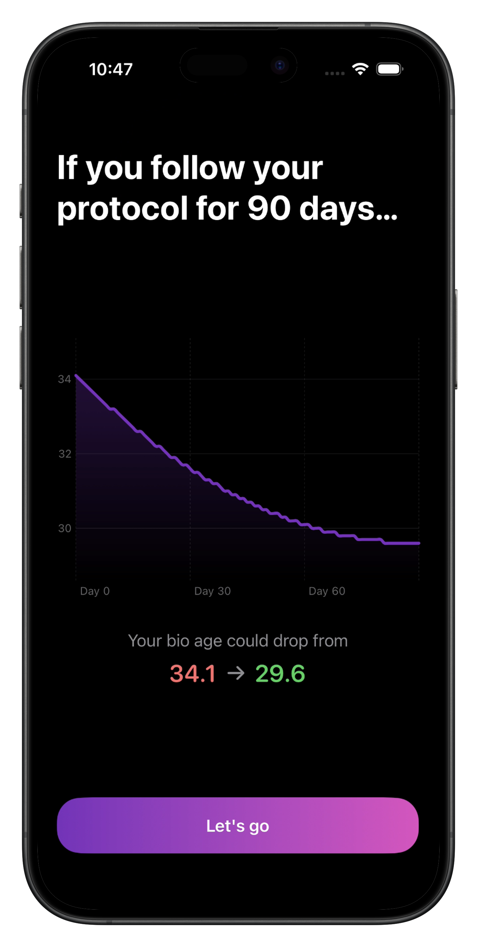 Youthly 90-day projection chart